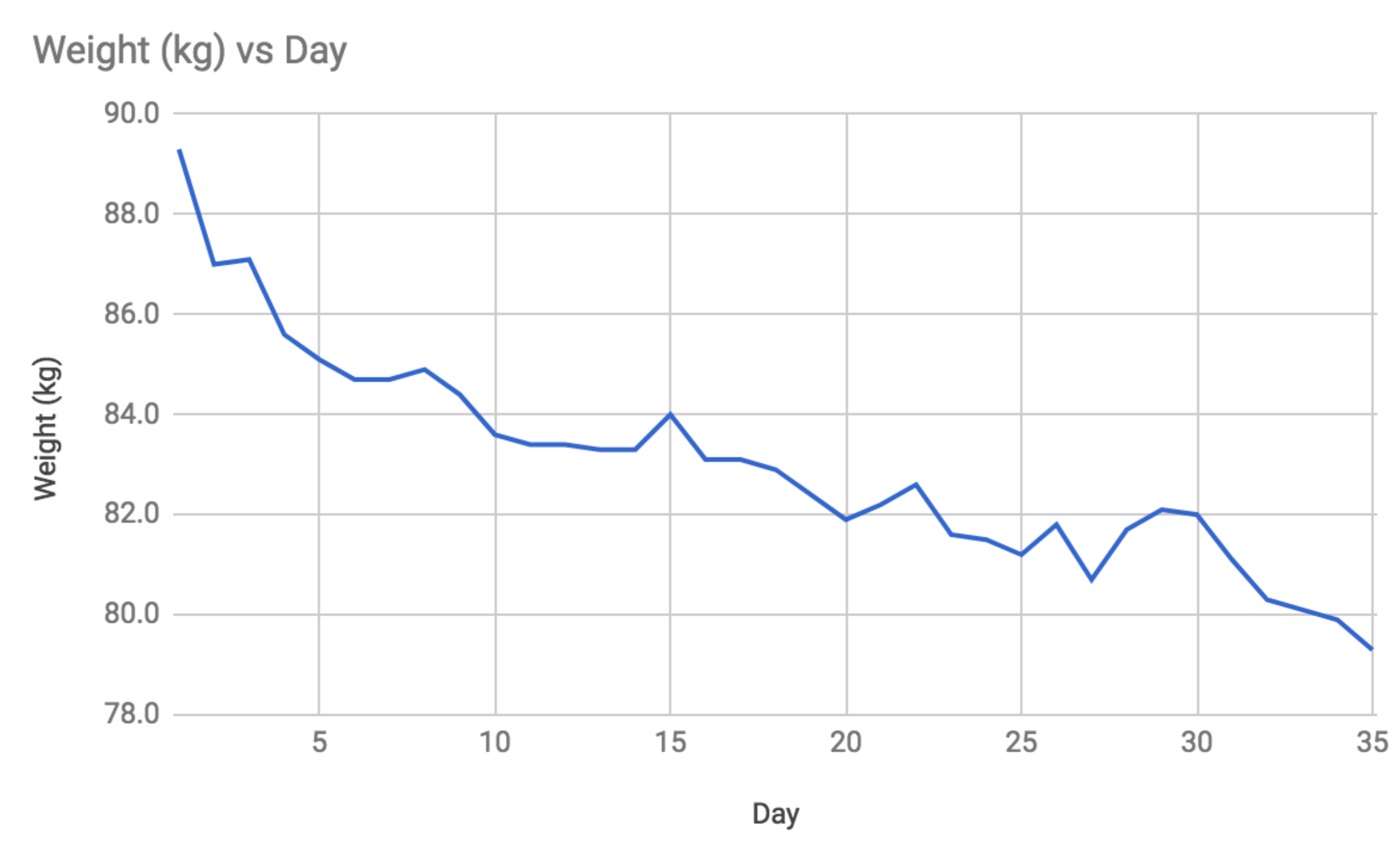 Weight Chart