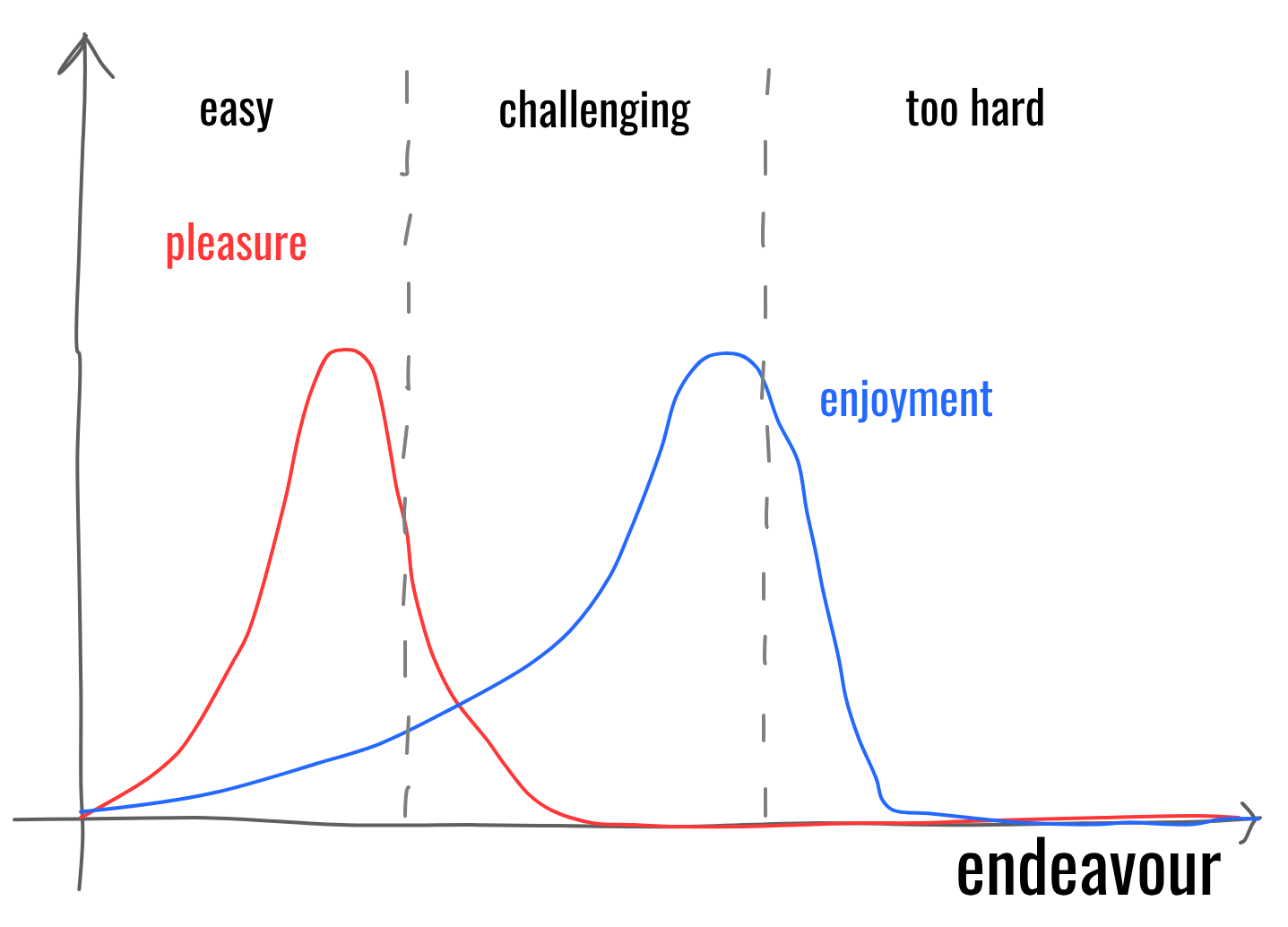 Pleasure vs Enjoyment