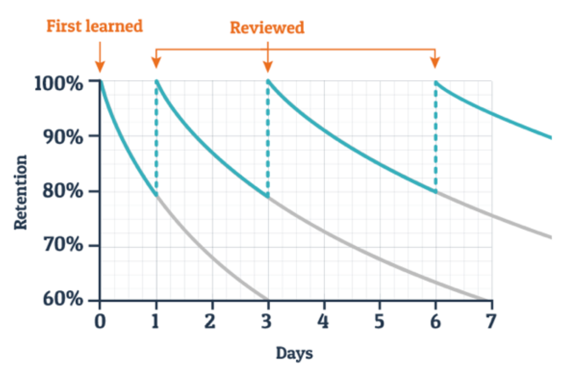 Spaced Learning