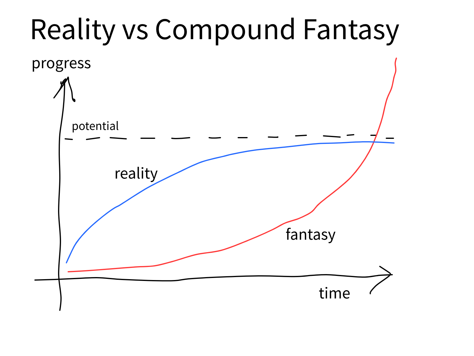 Reality vs Compound Fantasy