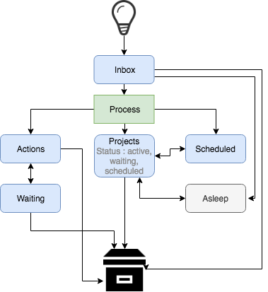 GTD Process